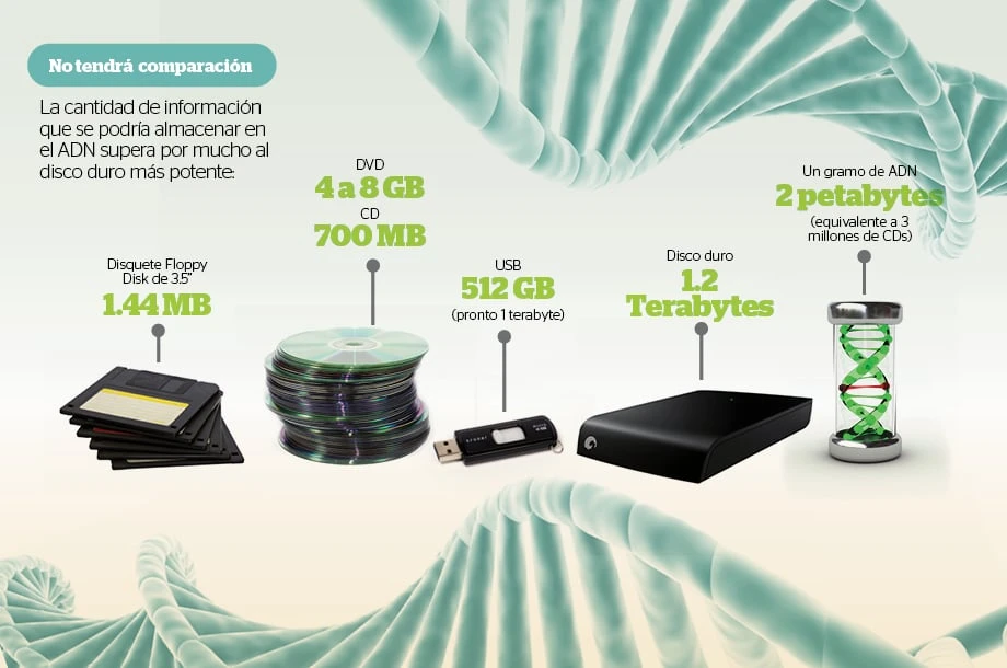 La memoria USB del futuro: la tecnología de almacenamiento en ADN