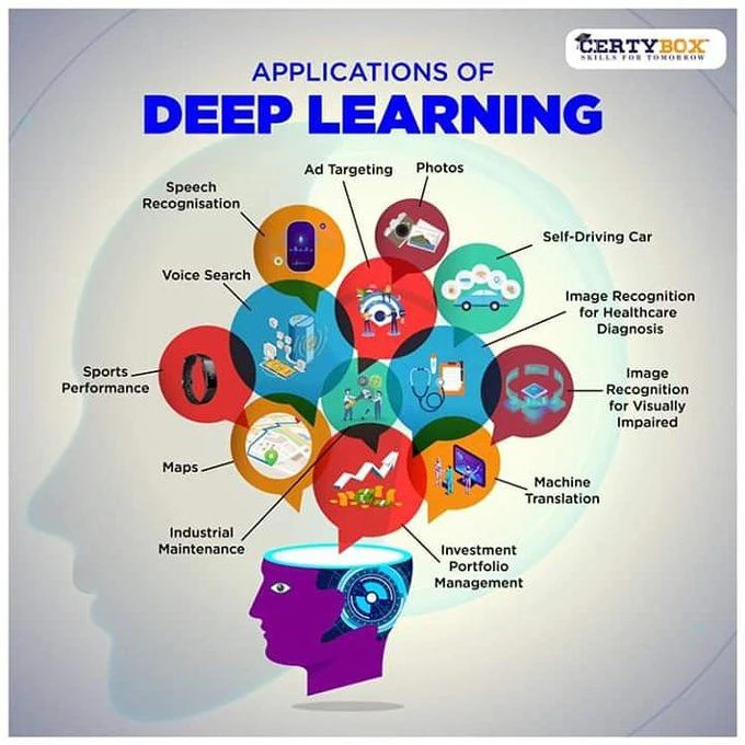 Deep Learning: Aplicaciones, Beneficios y Desafíos