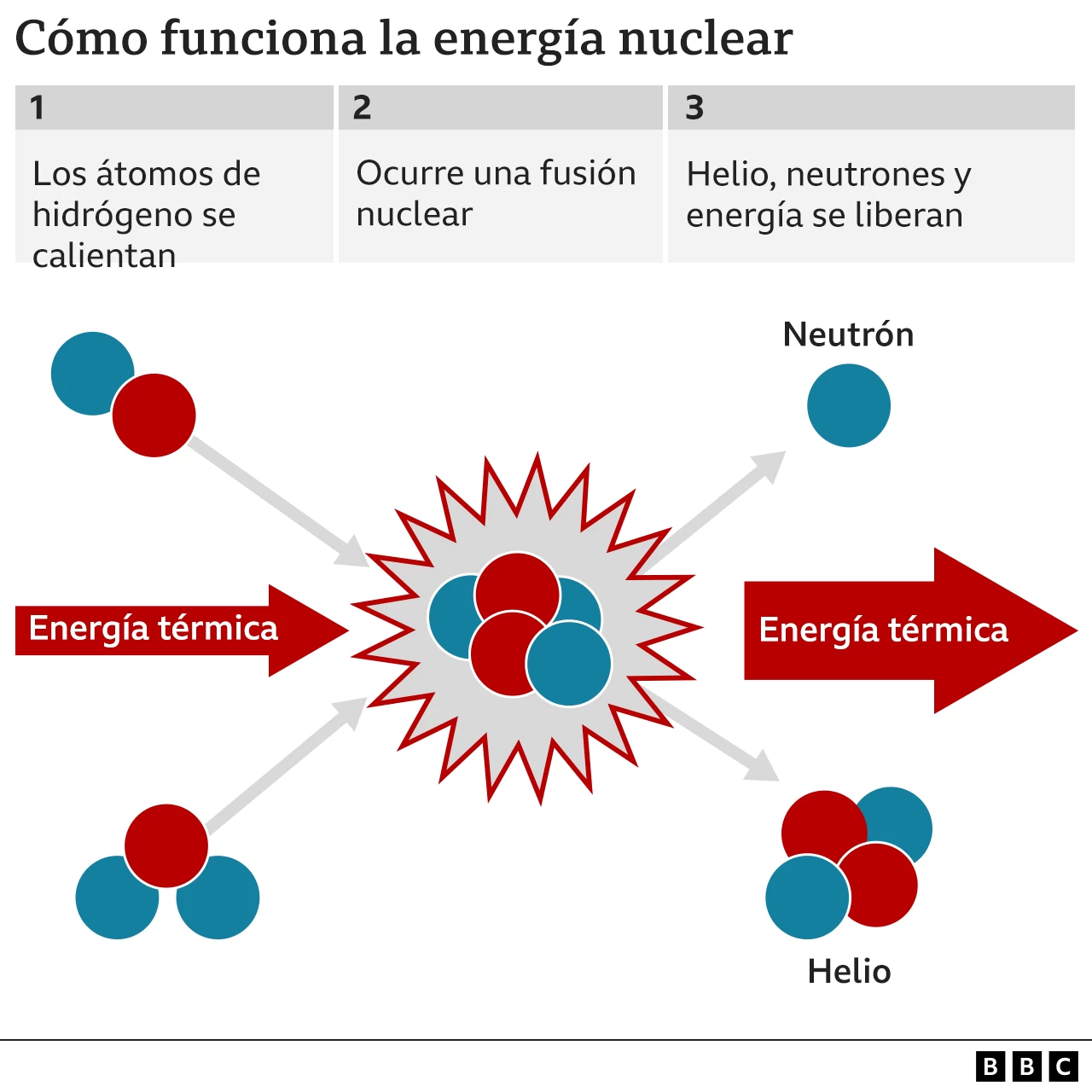 El futuro de la energía: La fusión nuclear