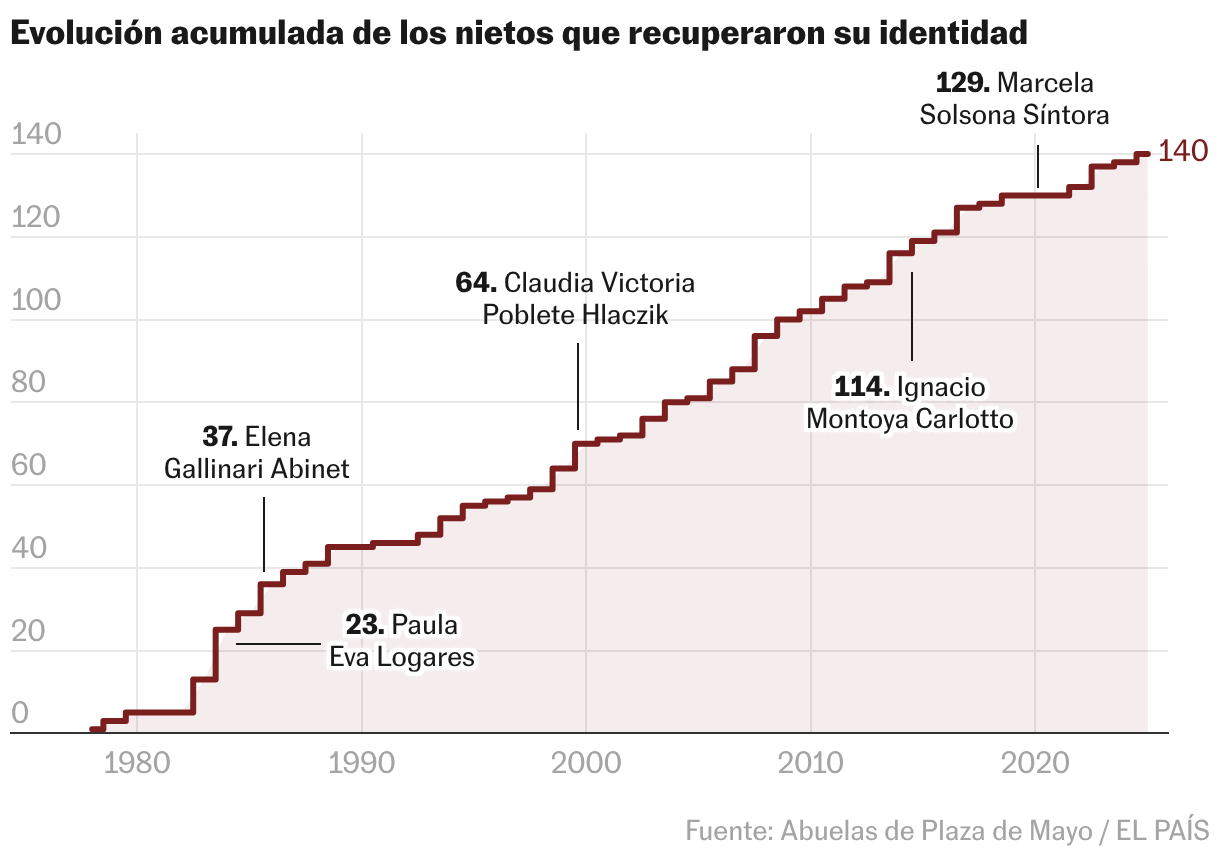El legado de las abuelas de la Plaza de Mayo: buscan a 300 nietos y nietas desaparecidos desde la dictadura